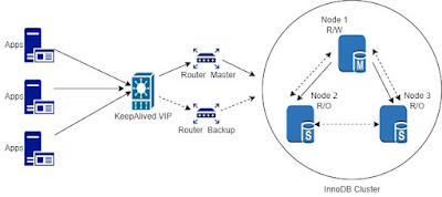 MySQL router high availability