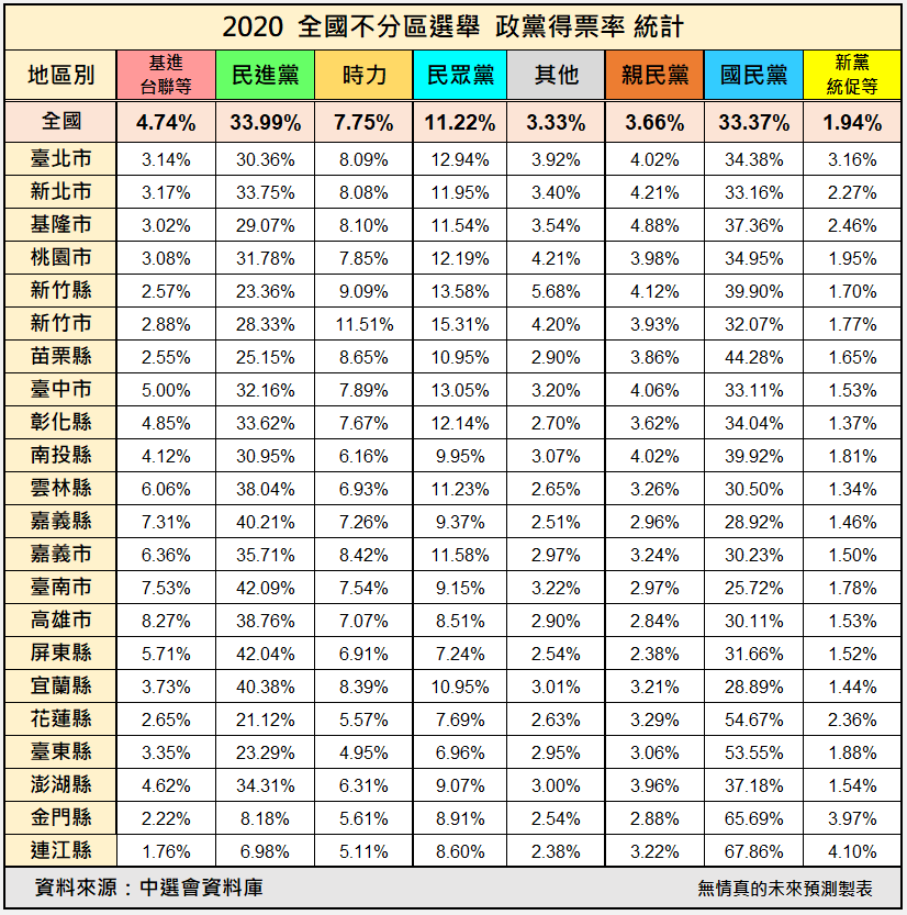 2020  全國不分區選舉  政黨得票率 統計