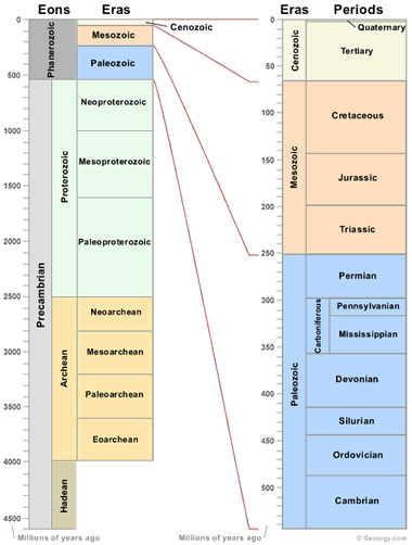 geological time scale diagram. girlfriend geologic time scale