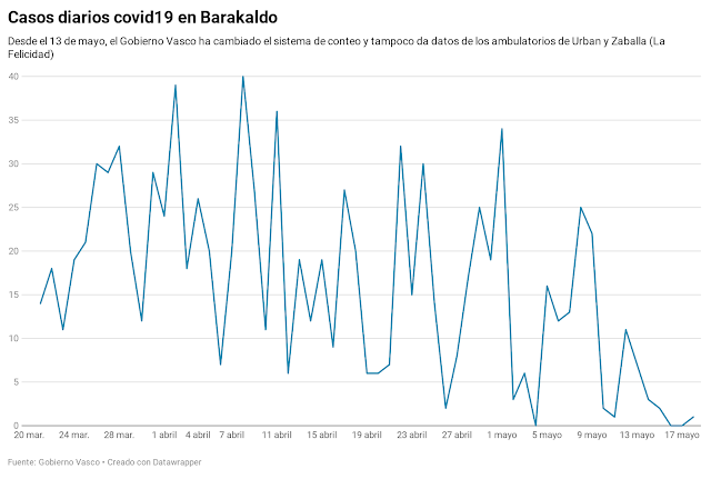 Casos diarios de covid19 en Barakaldo