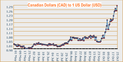 CAD to USD currency rate