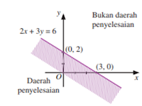 Daerah Himpunan Pertidaksamaan Linear Dua Variabel Dengan Grafik