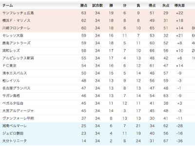 【印刷可能】 jリーグ 順位 2013 331771-2013年 jリーグ 順位
