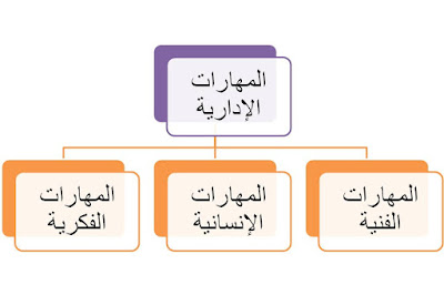 المهارات الفنية والمهارات الانسانية والمهارات الفكرية