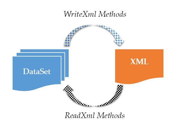 ADO.NET: Làm Việc Giữa Dataset Và XML - Phần 5