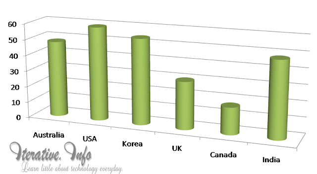 4G Speed Chart of Average 4G speeds