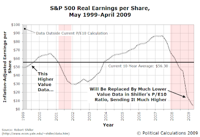 Inflation Adjusted Trailing Year Earnings per Share Data, January 1999 to April 2009