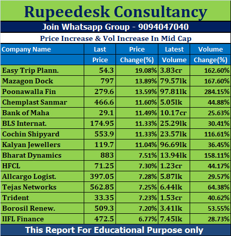 Price Increase & Vol Increase In Mid Cap