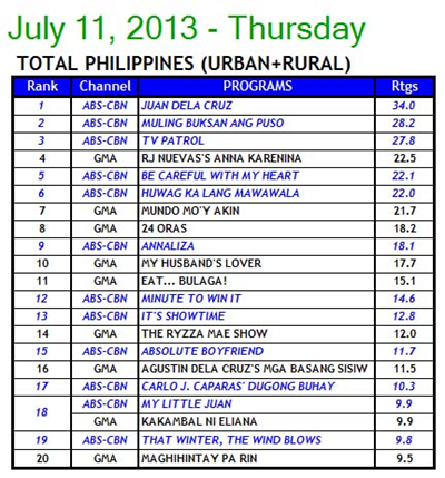 Kantar Media National TV Ratings - July 11, 2013