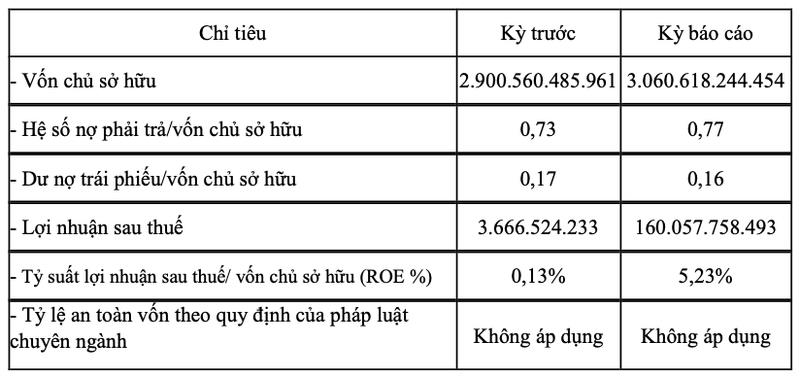 Xử phạt một DN thuộc hệ sinh thái 80 công ty có tổng vốn điều lệ 100.000 tỷ đồng của anh trai bầu Thụy do vi phạm công bố thông tin trái phiếu - Ảnh 1.
