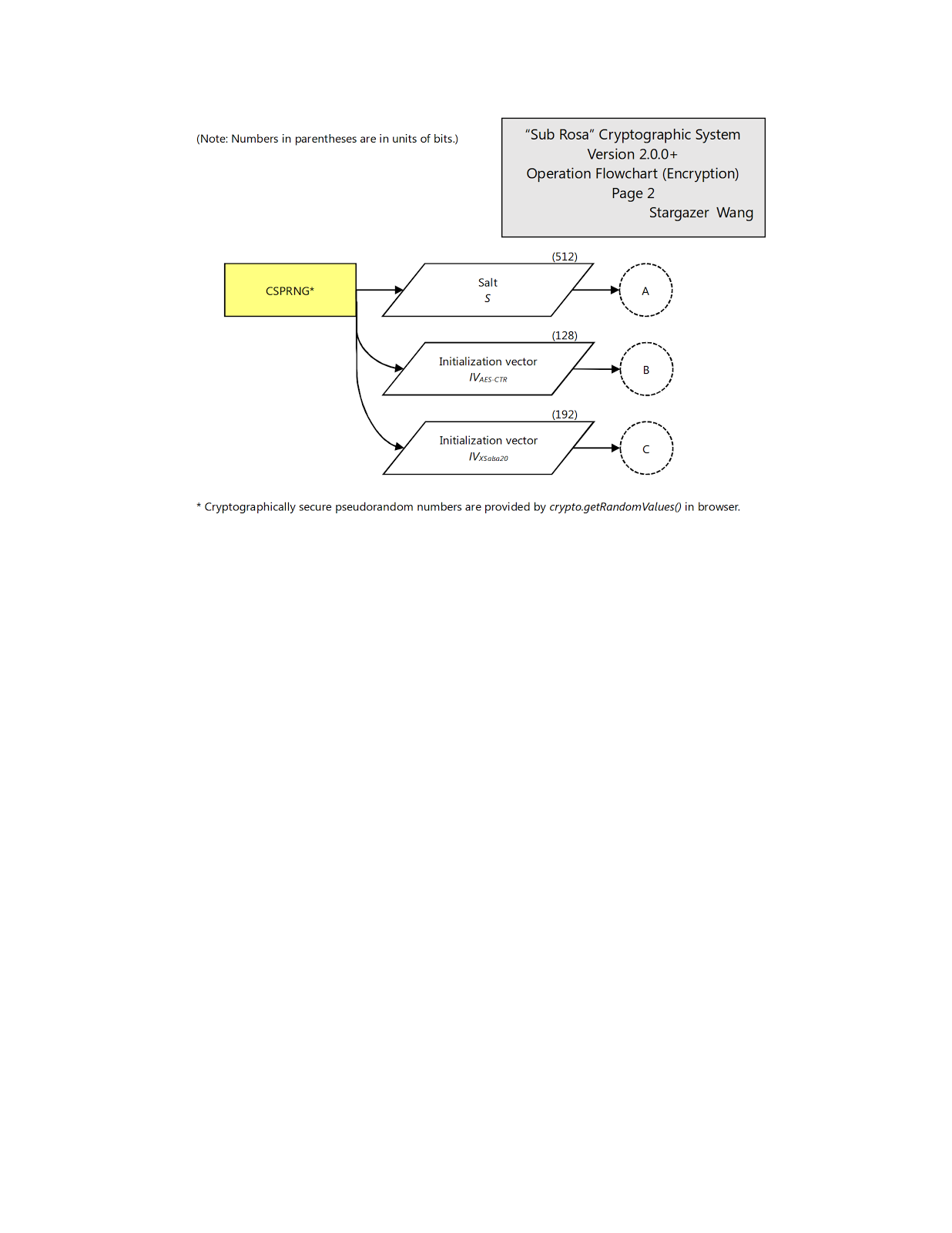 Sub Rosa Cryptographic System, Design, Page 2 of 3