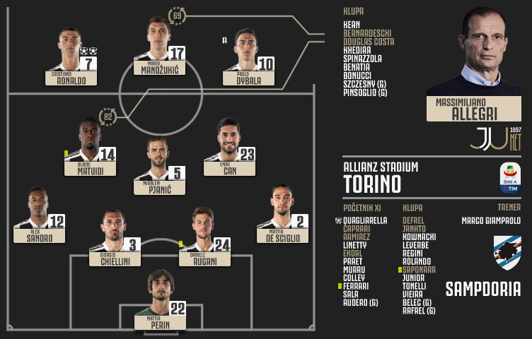 Serie A 2018/19 / 19. kolo / Juventus - Sampdoria 2:1 (1:1)