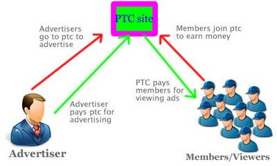 neobux ptc paid to click guide introduction referral system