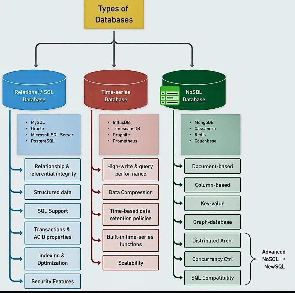 Types of database