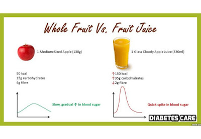 This post discusses about why fruit juice is not good for diabetes, the type of whole fruits that are good for diabetes. There is also a video clip on the related topic. Read on to find out more how to eat well if you have diabetes.