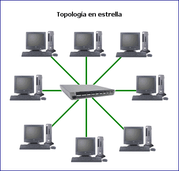 Topología en Estrella