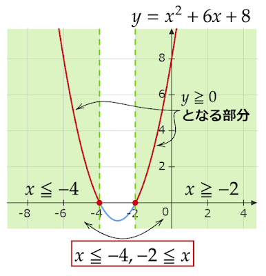 y=x^2+6x+8とx≦-4,-2≦x