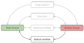 Figure 7. The bailout worklist