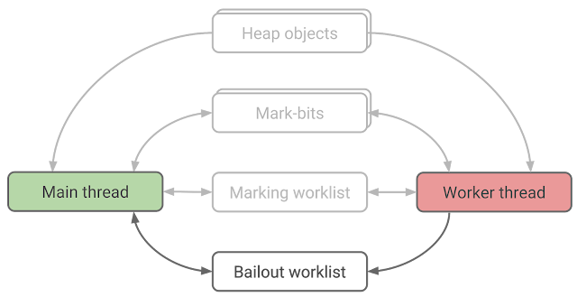 Figure 7. The bailout worklist