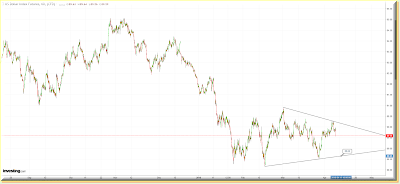 Dollar index daily graph