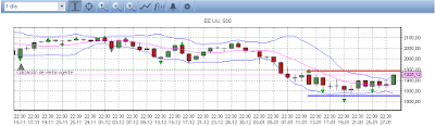 Análisis S&P500