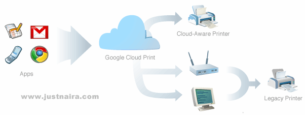 Print From Android Through Cloud