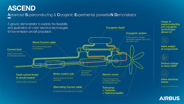 Airbus aposta em testes de tecnologia "fria" como parte do seu compromisso para a descarbonização