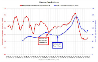 Residential Investment and House prices