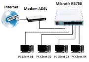 Konfigurasi dasar mikrotik pemula