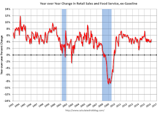 Year-over-year change in Retail Sales