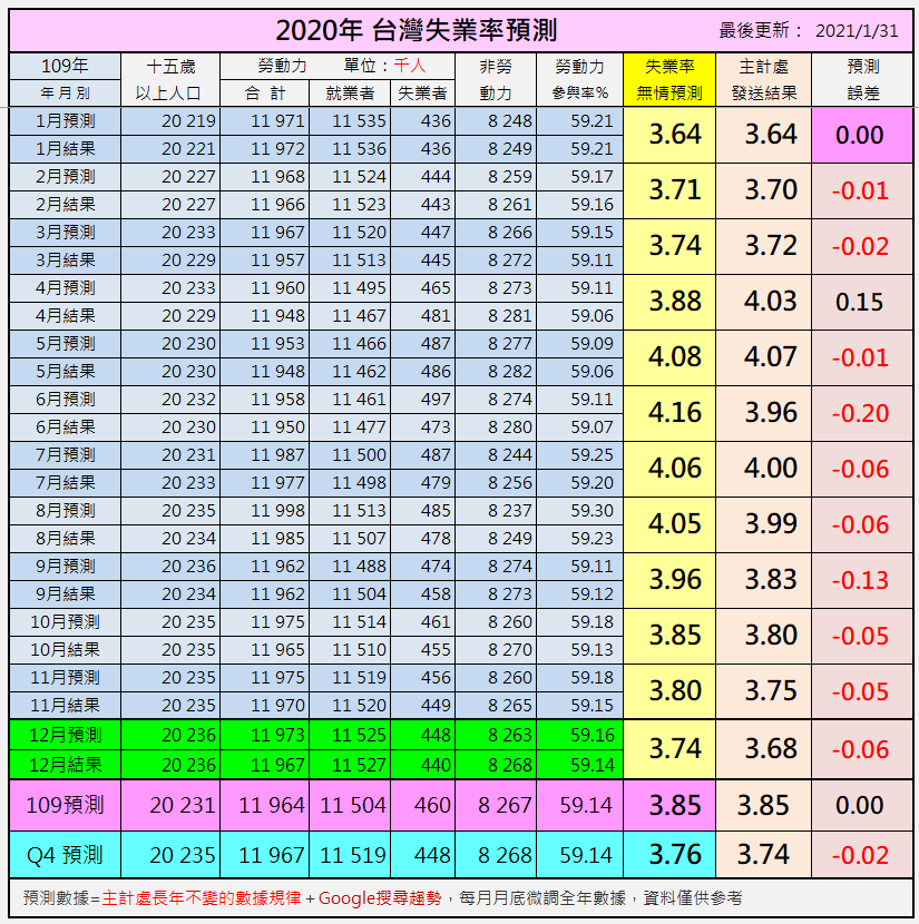 109年預測資料與結果