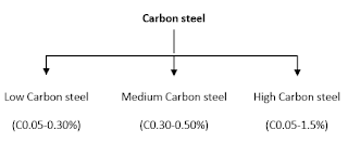 Welding of carbon steels