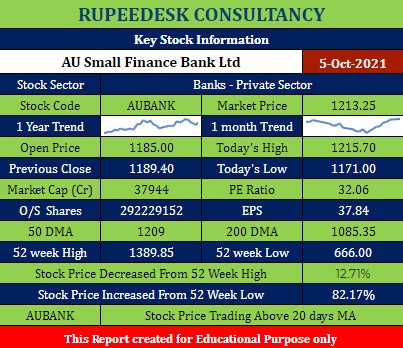 AUBANK Stock Analysis - Rupeedesk Reports -06.10.2021