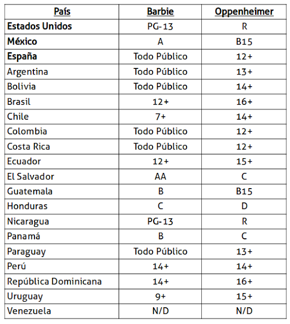 ¿Por qué las clasificaciones de las películas son diferentes en cada país de Latinoamérica? (El caso Barbie y Oppenheimer)