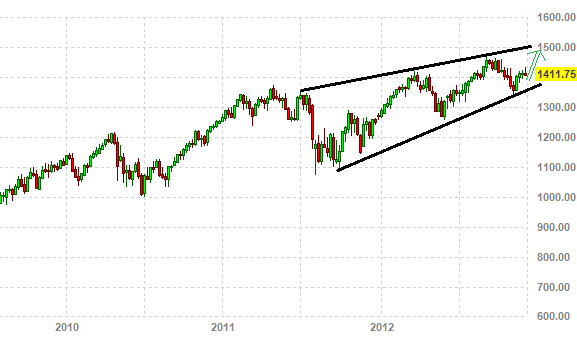 spx weekly chart