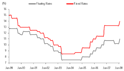 Historical Home Loan and Lending Rates in India