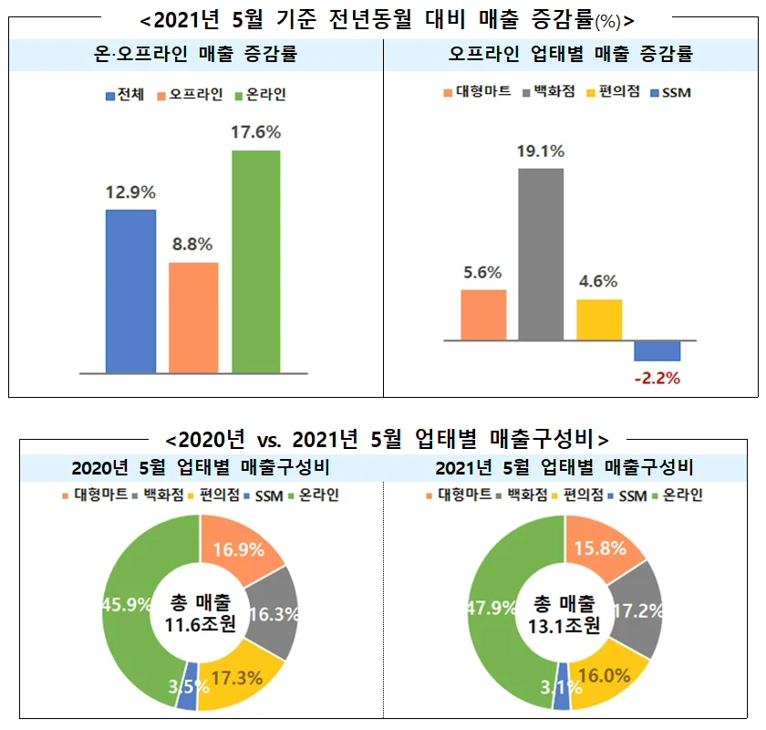 ▲ 매출 증감률(%) 추이 및 업태별 매출 구성비