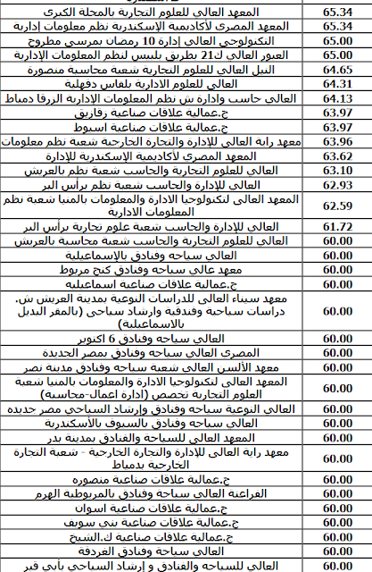 الكليات والمعاهد المتاحة للدبلوم الفنى التجارى 3 سنوات لعام 2021 وتنسيق الحد الأدني للقبول