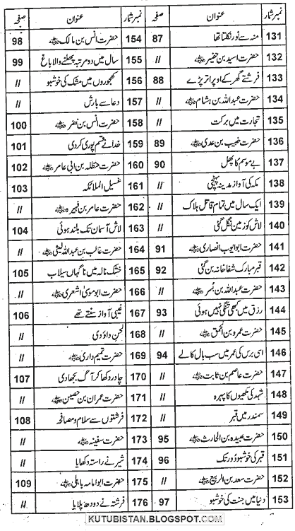 Contents of Kiramat e Sahaba Pdf Urdu book