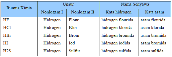 senyawa dan Unsur Penyusunnya