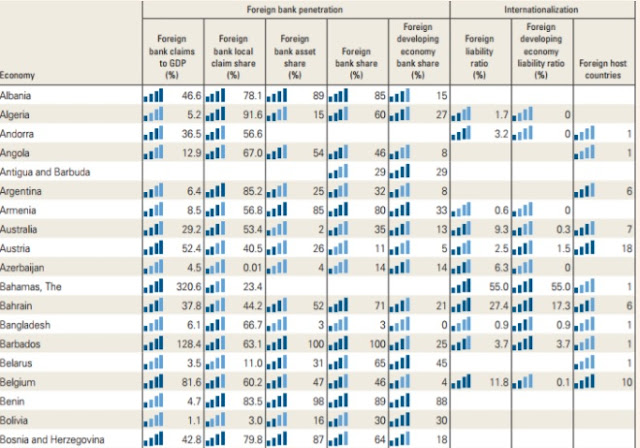 Albania with the highest level of international banks' presence at the global level