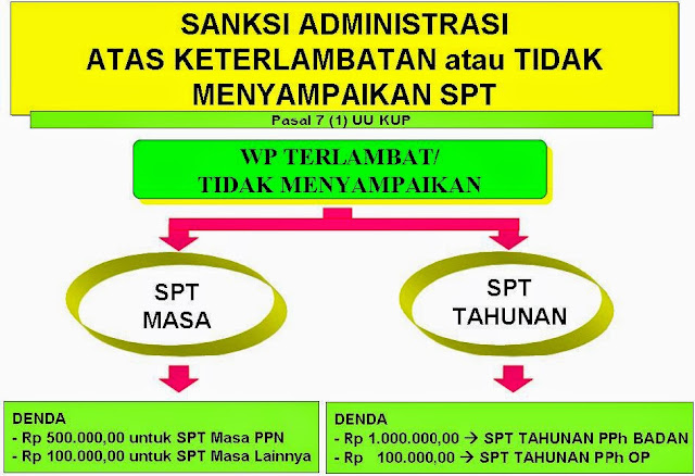 Apa Sanksi Tidak Melaporkan SPT Tahunan?