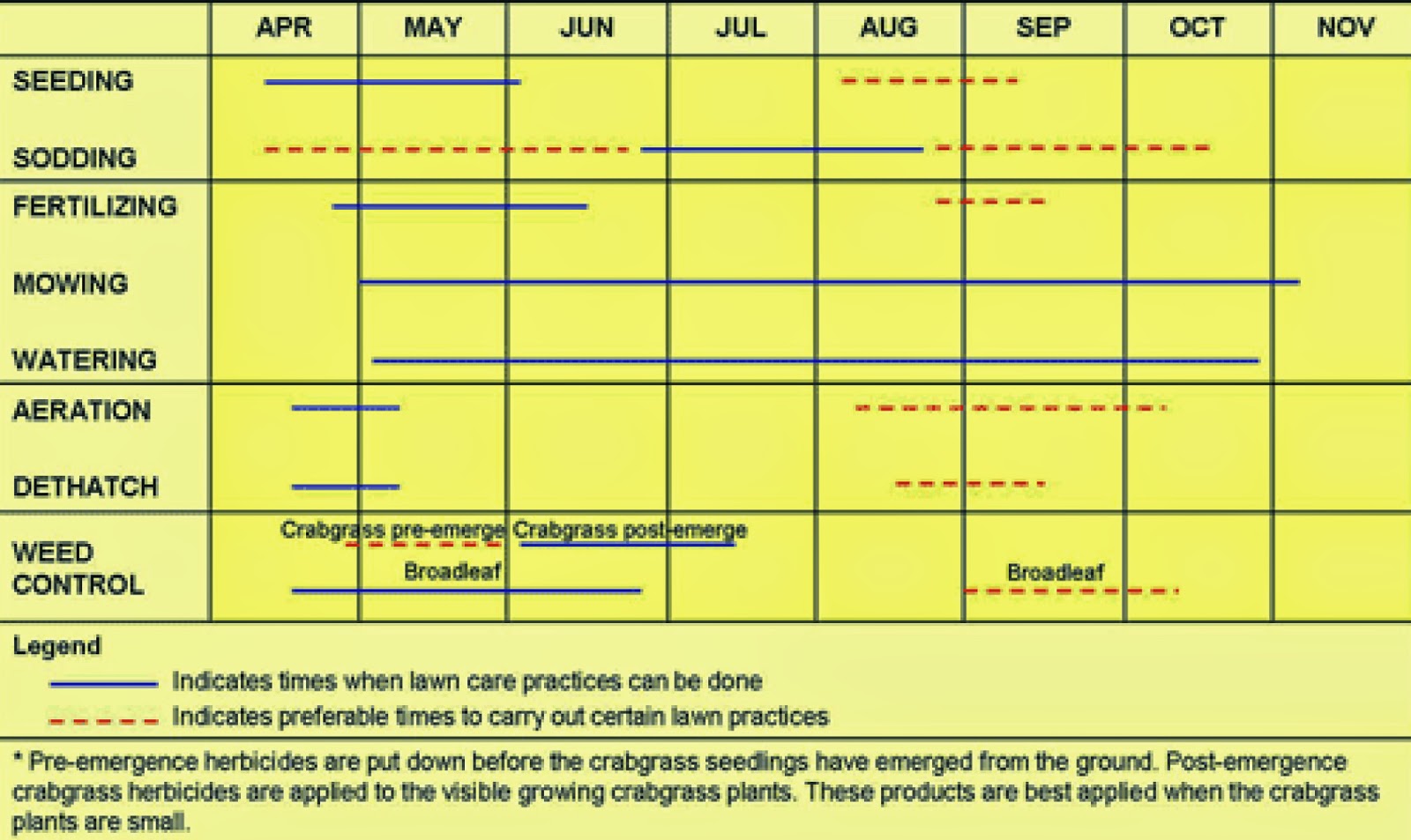 Yard Calendar Note that this calendar indicates the optimal and second-best timing for general lawn care. For more details about lawn care, be sure to visit our Extension ...