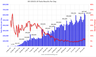 COVID-19 Tests per Day