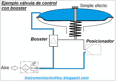 válvula de control simple efecto con booster