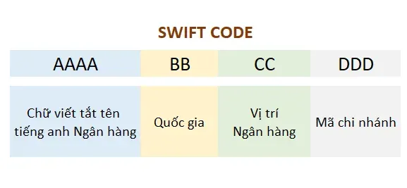 Swift code