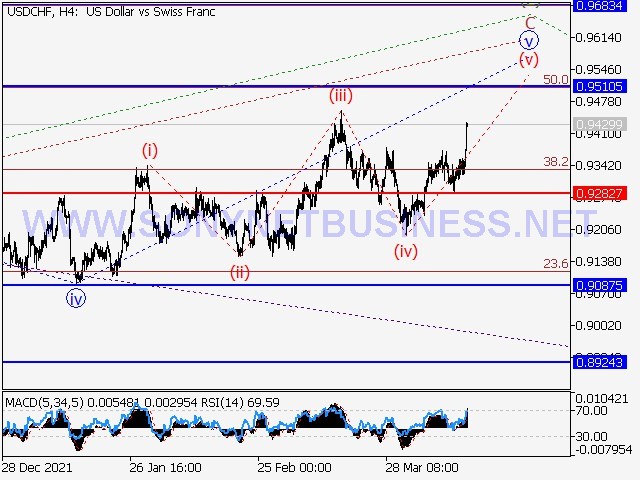 USDCHF Elliott Wave Analysis and Prediction for April 15, 2022 – April 22, 2022