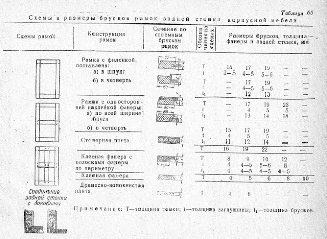 Схемы и размеры брусков рамок задней стенки корпусной мебели