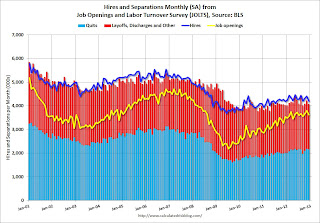 Job Openings and Labor Turnover Survey 