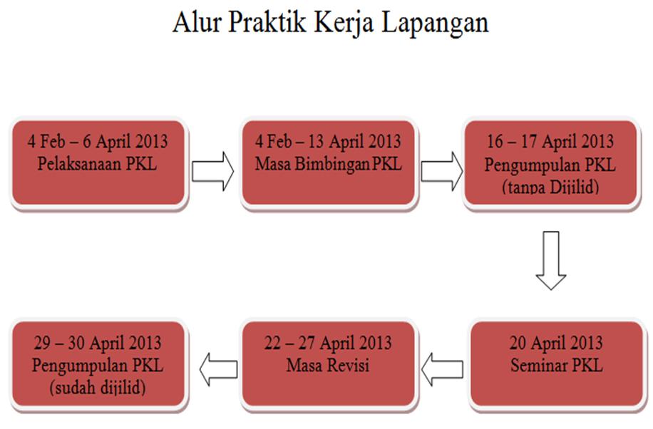 PRAKTIK KERJA LAPANGAN